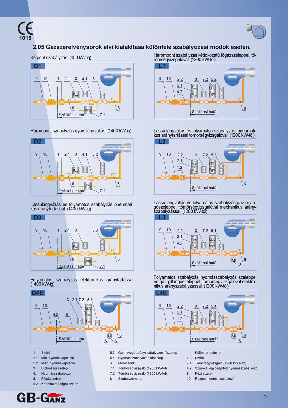 (14 kw-ig) D2 Lassú lángváltás és folyamatos szabályzás, pneumatikus aránytartással tömörségvizsgálóval. (12 kw-tól) L2 9 1 2.1 3 P MIN 4.1 5.2 9 2.2 3 7.2 5.3 2.1 1.