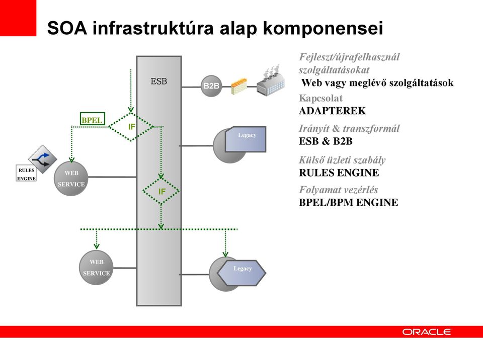 Kapcsolat ADAPTEREK Irányít & transzformál ESB & B2B RULES ENGINE WEB