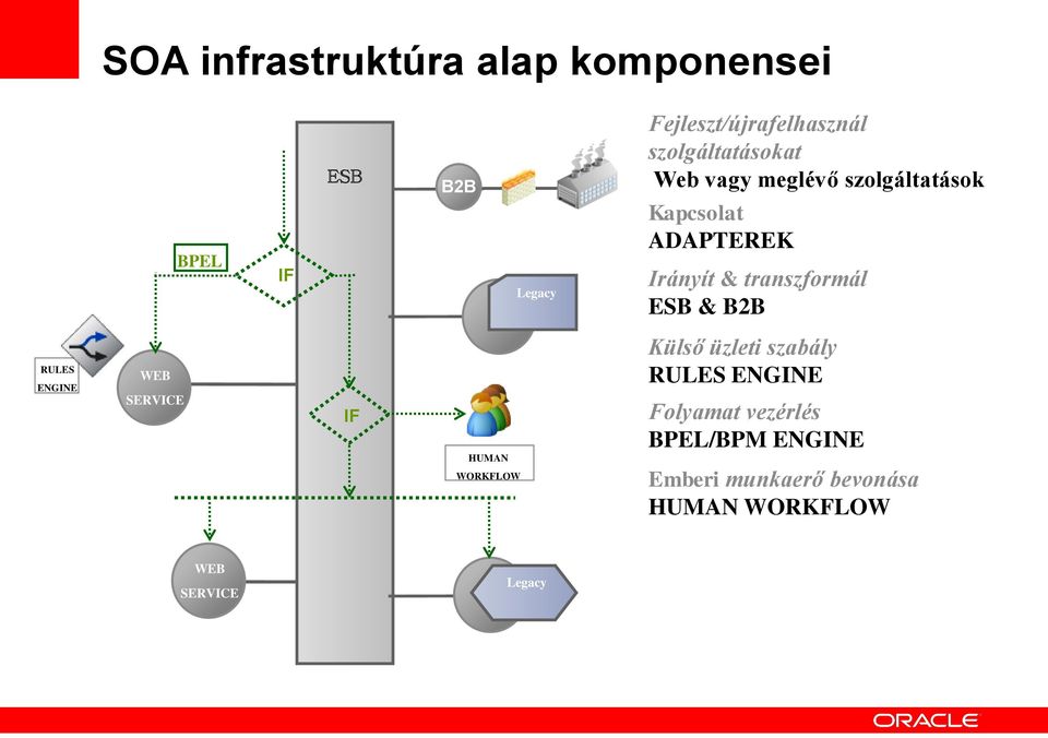 transzformál ESB & B2B RULES ENGINE WEB SERVICE IF HUMAN WORKFLOW Külső üzleti szabály