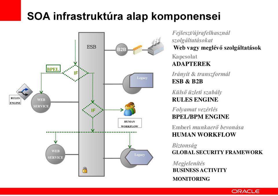 IF HUMAN WORKFLOW Külső üzleti szabály RULES ENGINE Folyamat vezérlés BPEL/BPM ENGINE Emberi munkaerő