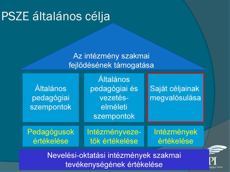 vezetéselméleti szempontok Intézményvezetők értékelése Saját céljainak