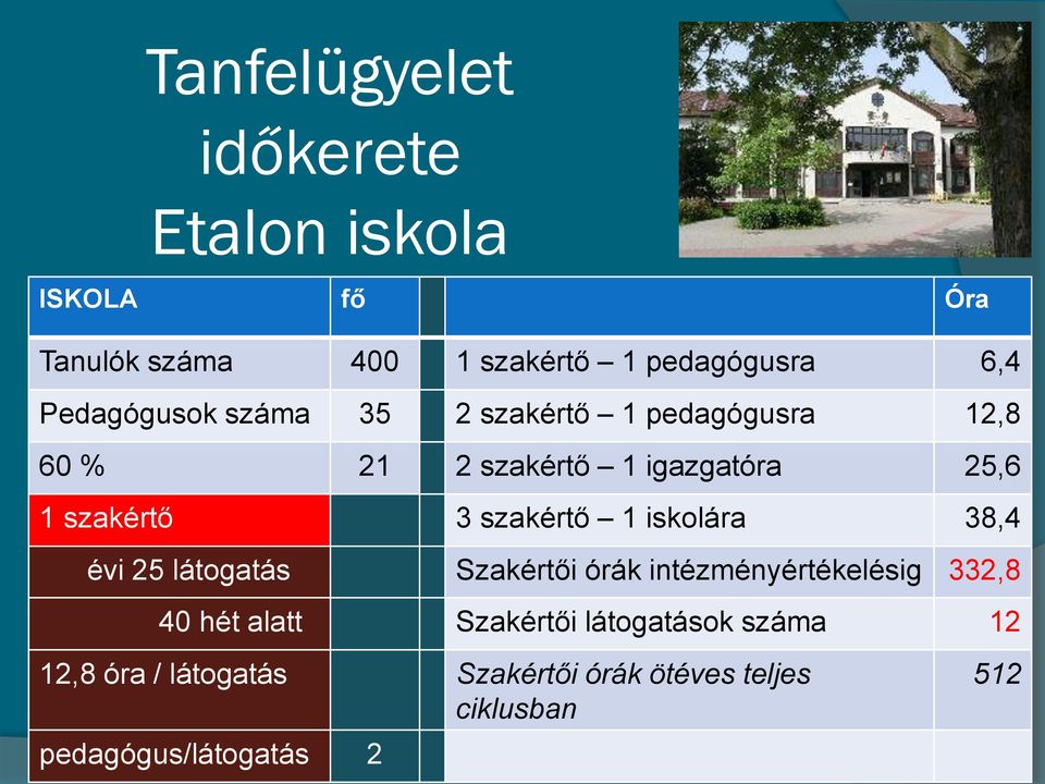 szakértő 1 iskolára 38,4 évi 25 látogatás Szakértői órák intézményértékelésig 332,8 40 hét alatt