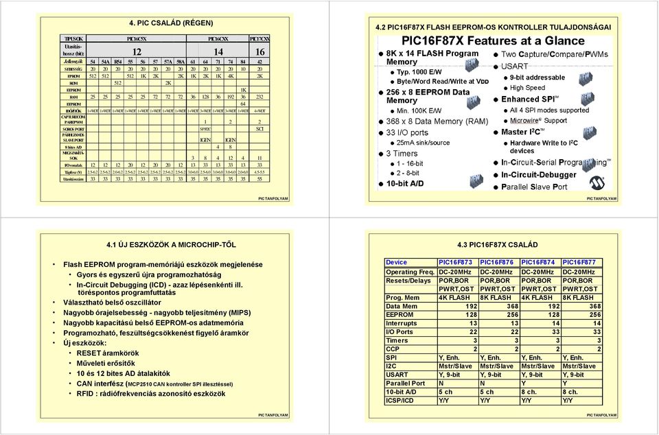 PARE/PWM 2 2 SOROS PORT SPI/I2C SCI PÁRHUZAMOS SLAVE PORT IGEN IGEN 8 bites A/D 4 8 MEGSZAKÍTÁ- SOK 3 8 4 2 4 I/O vonalak 2 2 2 20 2 20 20 2 3 33 3 33 3 33 Tápfesz (V) 2.5-6.2 2.5-6.2 2.0-6.2 2.5-6.2 2.5-6.2 2.5-6.2 2.5-6.2 2.5-6.2 3.0-6.0 2.5-6.0 3.