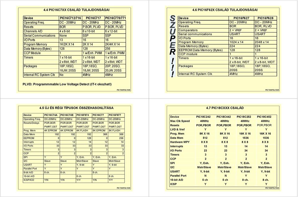 PWM w/enh. PWM Timers x 6-bit x 6-bit x 6-bit 2 x 8bit, WDT 2 x 8bit, WDT 2 x 8bit, WDT Packages 8P,8SO, 8P,8SO, 20P, 20SO, 8JW, 20SS 8JW, 20SS 20JW, 20SS Internal RC System Clk No 4MHz 4MHz 4.
