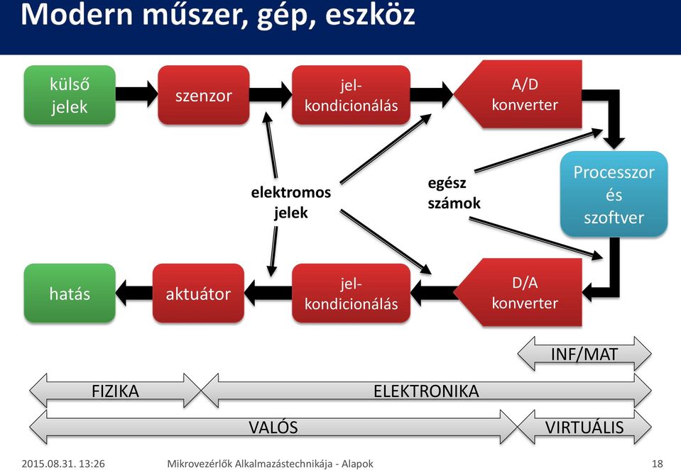 jelkondicionálás D/A konverter INF/MAT FIZIKA ELEKTRONIKA VALÓS