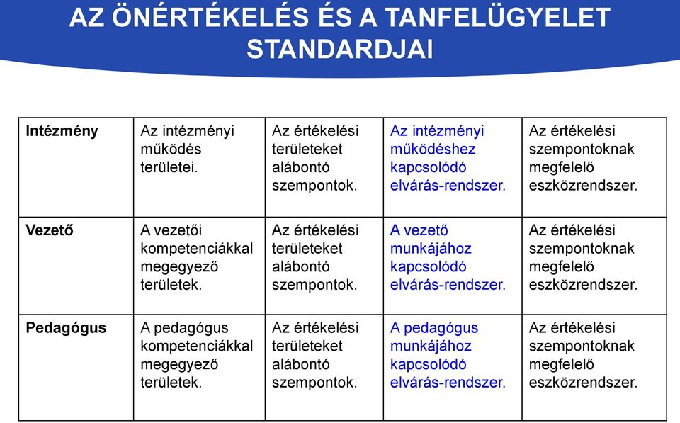 Az értékelési területeket alábontó szempontok. A vezető munkájához kapcsolódó elvárás-rendszer. Az értékelési szempontoknak megfelelő eszközrendszer.