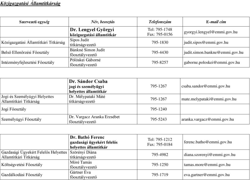 Sándor Csaba jogi és személyügyi helyettes Dr. Mélypataki Máté Jogi 795-1240 Személyügyi Dr. Vargacz Aranka Erzsébet 795-1267 csaba.sandor@emmi.gov.hu 795-1267 mate.melypataki@emmi.gov.hu 795-5243 aranka.