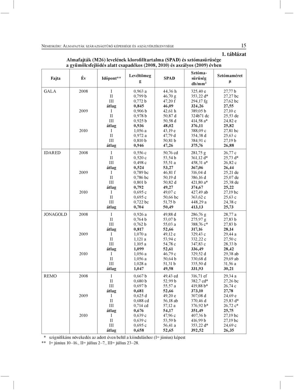 2008 2009 2010 JONAGOLD 2008 2009 2010 REMO 2008 2009 2010 I II III átlag I II III átlag I II III átlag I II III átlag I II III átlag I II III átlag I II III átlag I II III átlag I II III átlag I II