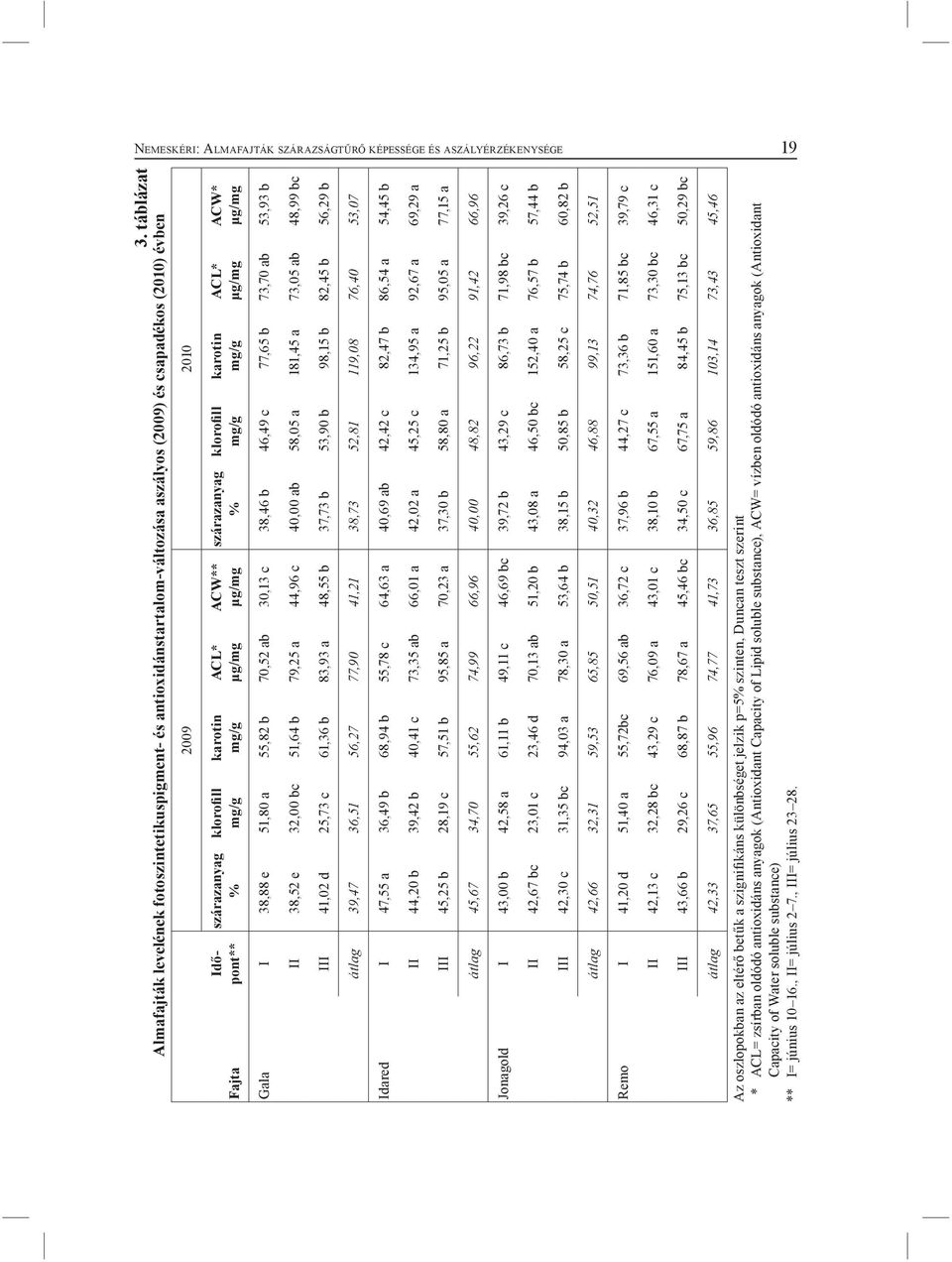 ACL* μg/mg ACW** μg/mg szárazanyag % klorofill mg/g karotin mg/g ACL* μg/mg ACW* μg/mg Gala I 38,88 e 51,80 a 55,82 b 70,52 ab 30,13 c 38,46 b 46,49 c 77,65 b 73,70 ab 53,93 b II 38,52 e 32,00 bc