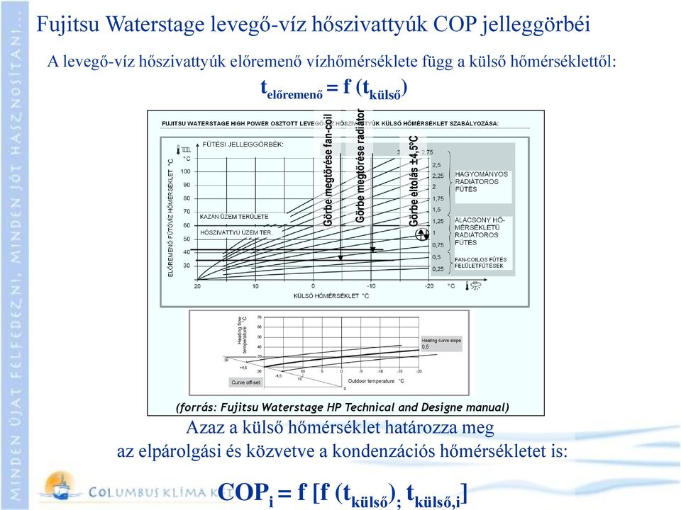 hőmérséklettől: t előremenő = f (t külső ) (forrás: Fujitsu Waterstage HP Technical and Designe manual) Azaz