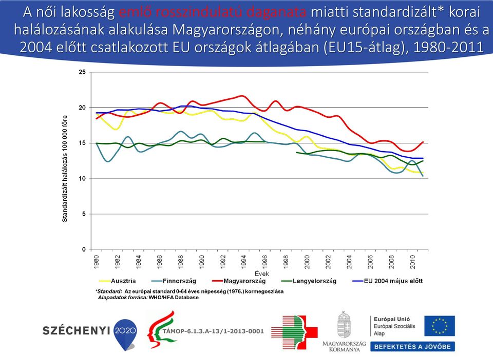 Magyarországon, néhány európai országban és a 2004