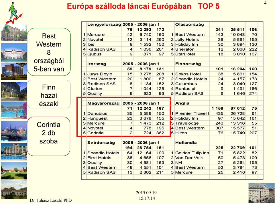 97 5 StarHotel 18 3 010 167 Irorszag 2005-2006 jan 1 Finnország 59 8 179 131 101 16 204 160 1 Jurys Doyle 15 3 278 208 1 Sokos Hotel 38 5 861 154 2 Best Western 20 1 800 87 2 Scandic Hotels 24 4 157