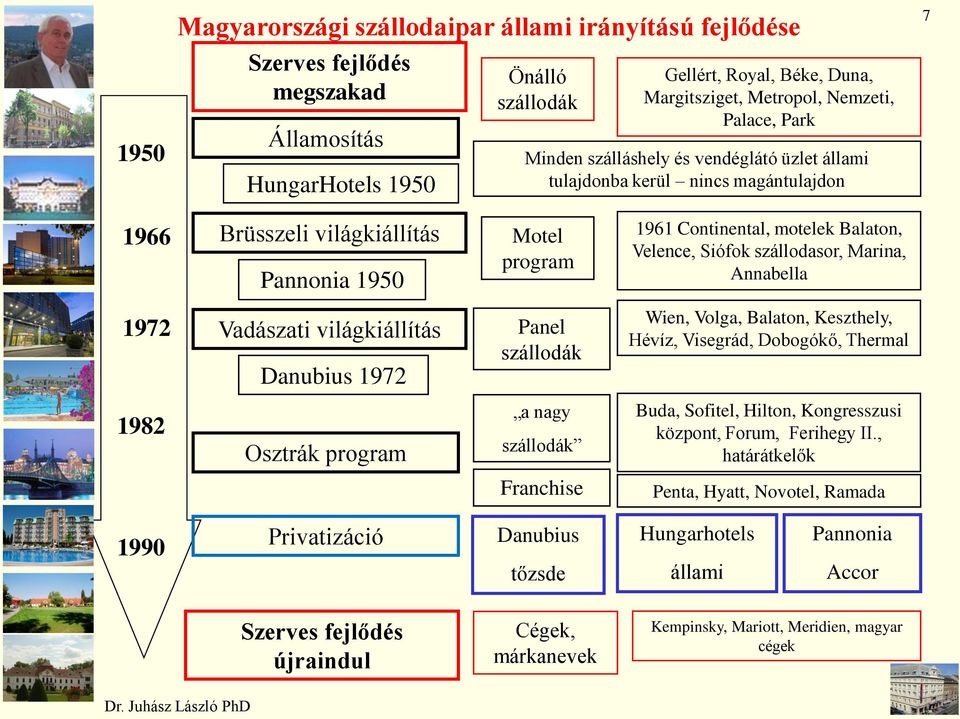 Siófok szállodasor, Marina, Annabella 1972 Vadászati világkiállítás Danubius 1972 Panel szállodák Wien, Volga, Balaton, Keszthely, Hévíz, Visegrád, Dobogókő, Thermal 1982 Osztrák program a nagy