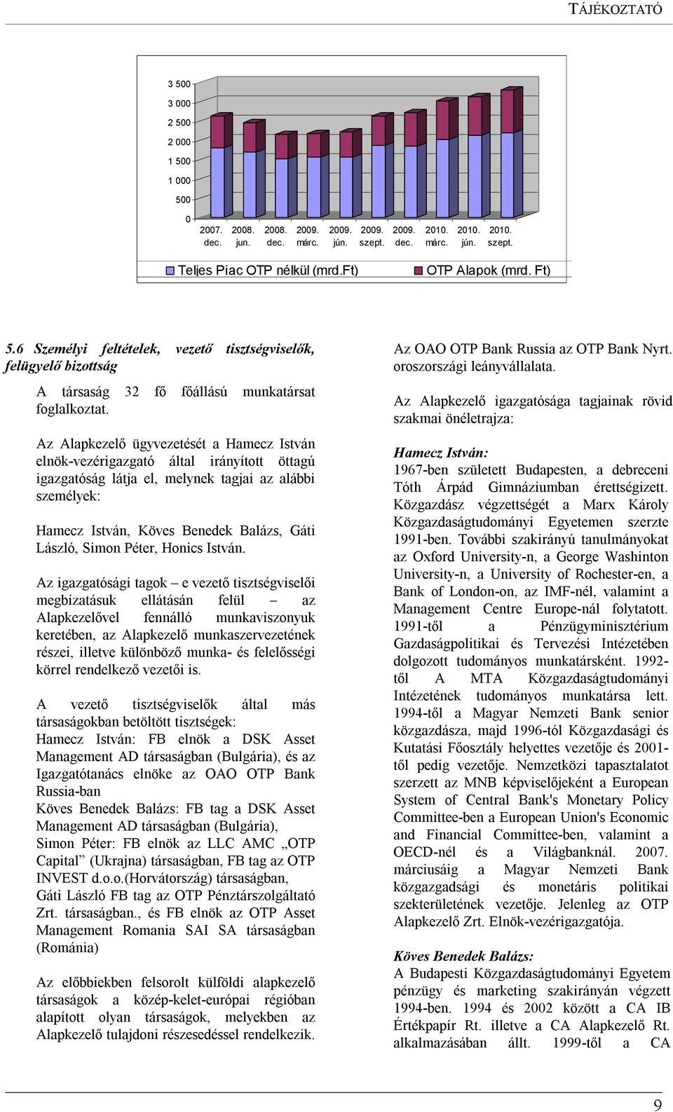 Az Alapkezelő ügyvezetését a Hamecz István elnök-vezérigazgató által irányított öttagú igazgatóság látja el, melynek tagjai az alábbi személyek: Hamecz István, Köves Benedek Balázs, Gáti László,