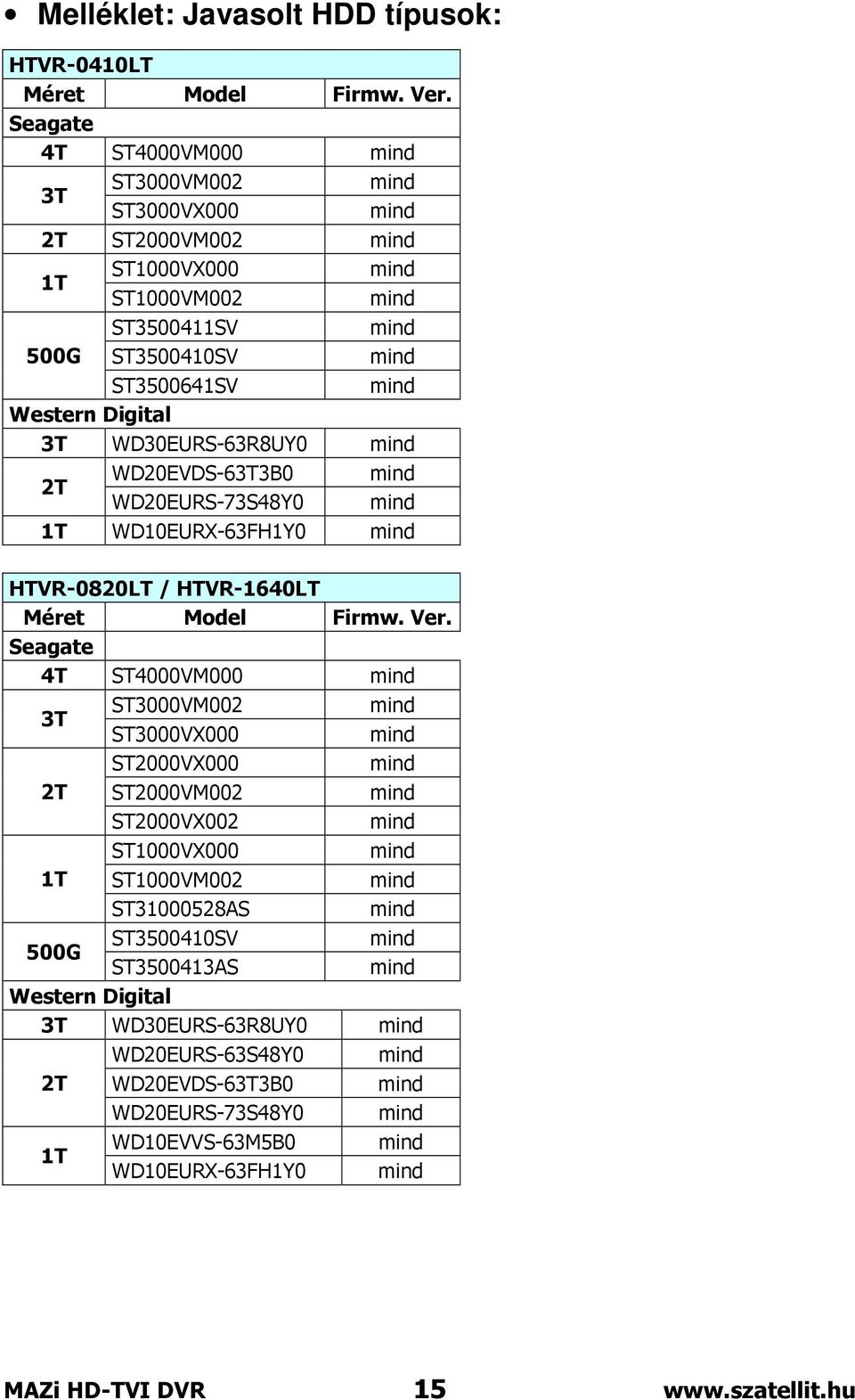 WD30EURS-63R8UY0 2T WD20EVDS-63T3B0 WD20EURS-73S48Y0 1T WD10EURX-63FH1Y0 HTVR-0820LT / HTVR-1640LT Méret Model Firmw. Ver.