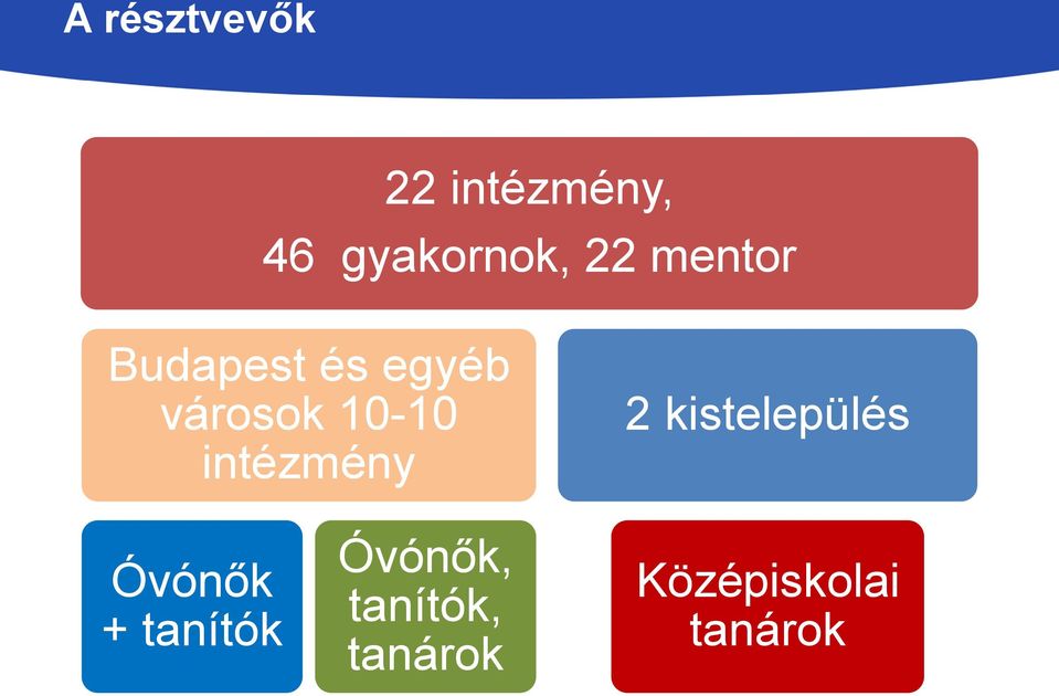 intézmény 2 kistelepülés Óvónők + tanítók