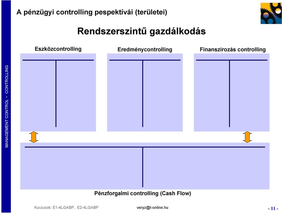 Eszközcontrolling Eredménycontrolling