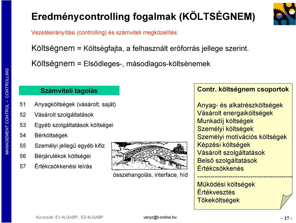 jellegű egyéb kifiz. 56 Bérjárulékok költségei 57 Értékcsökkenési leírás összehangolás, interface, híd Contr.