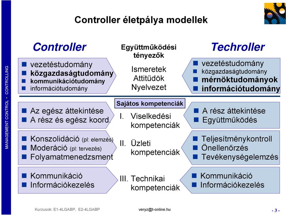 Konszolidáció (pl: elemzés) Moderáció (pl: tervezés) Folyamatmenedzsment Együttműködési tényezők Ismeretek Attitűdök Nyelvezet Sajátos kompetenciák I.