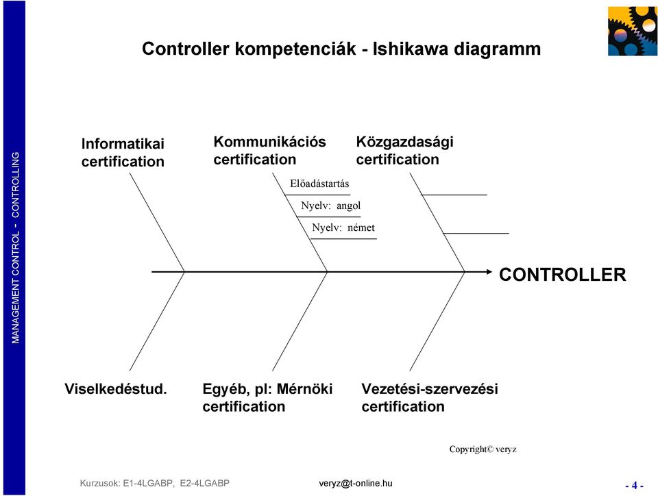 Nyelv: német Közgazdasági certification CONTROLLER Viselkedéstud.