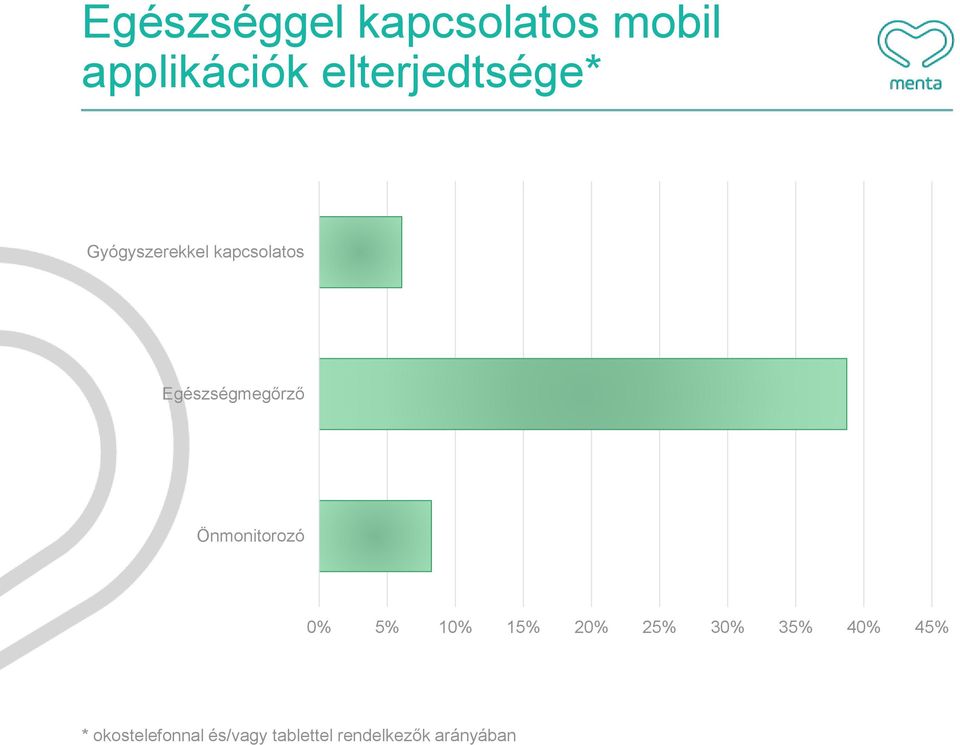 Egészségmegőrző Önmonitorozó 0% 5% 10% 15% 20% 25%