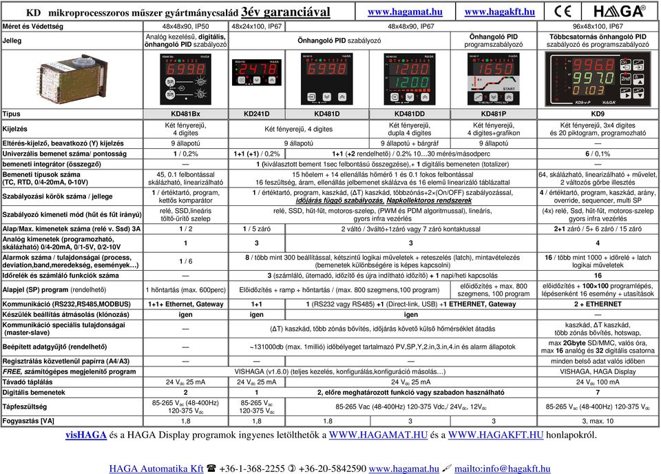 hu Méret és Védettség 48x48x90, IP50 48x24x100, IP67 48x48x90, IP67 96x48x100, IP67 Jelleg Analóg kezelésű, digitális, önhangoló PID szabályozó Önhangoló PID szabályozó Önhangoló PID
