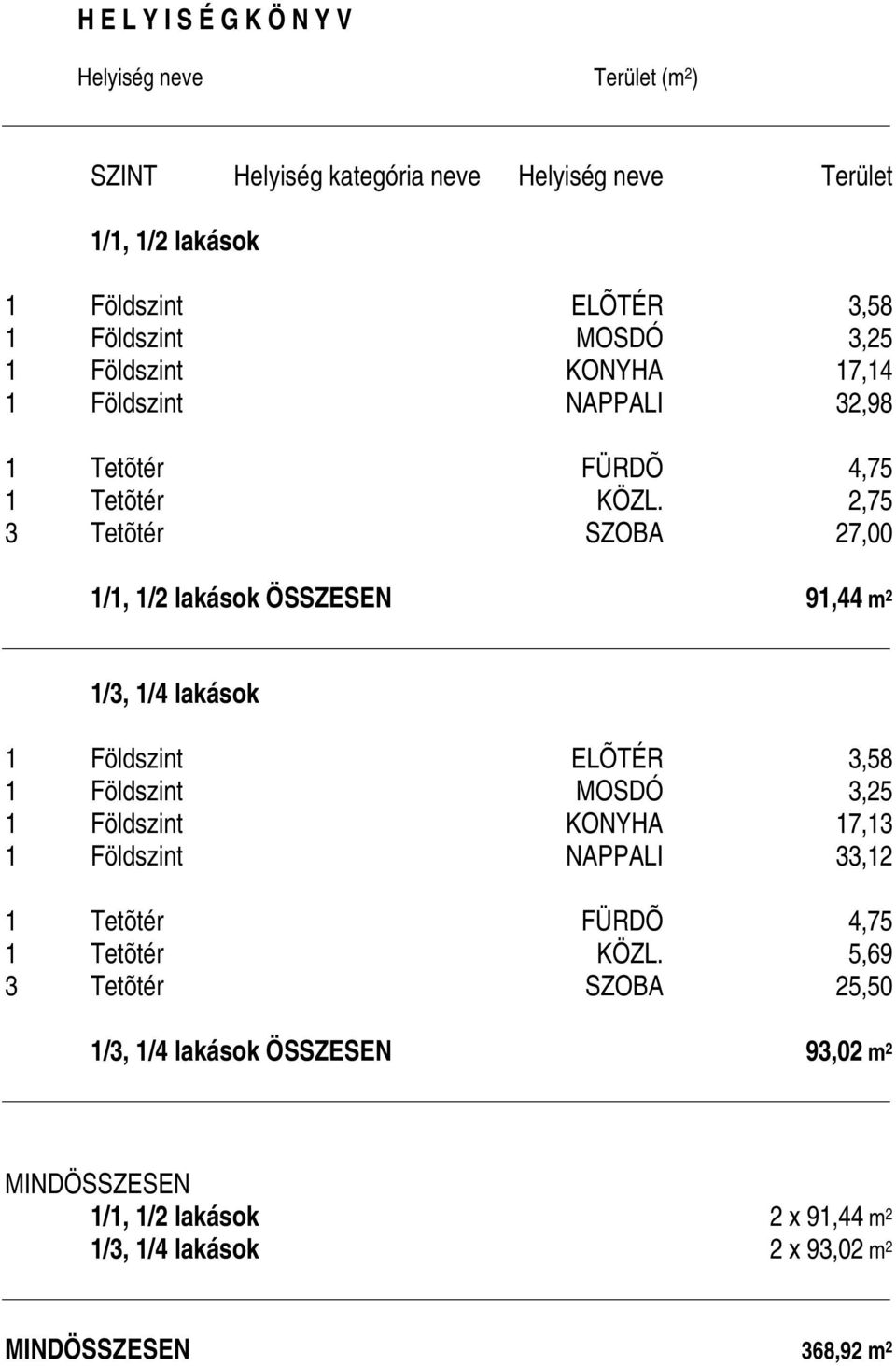 2,75 3 Tetõtér SZOBA 27,00 1/1, 1/2 lakások ÖSSZESEN 91,44 m 2 1/3, 1/4 lakások 1 Földszint ELÕTÉR 3,58 1 Földszint MOSDÓ 3,25 1 Földszint KONYHA 17,13 1