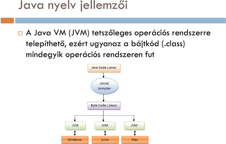 telepíthető, ezért ugyanaz a bájtkód