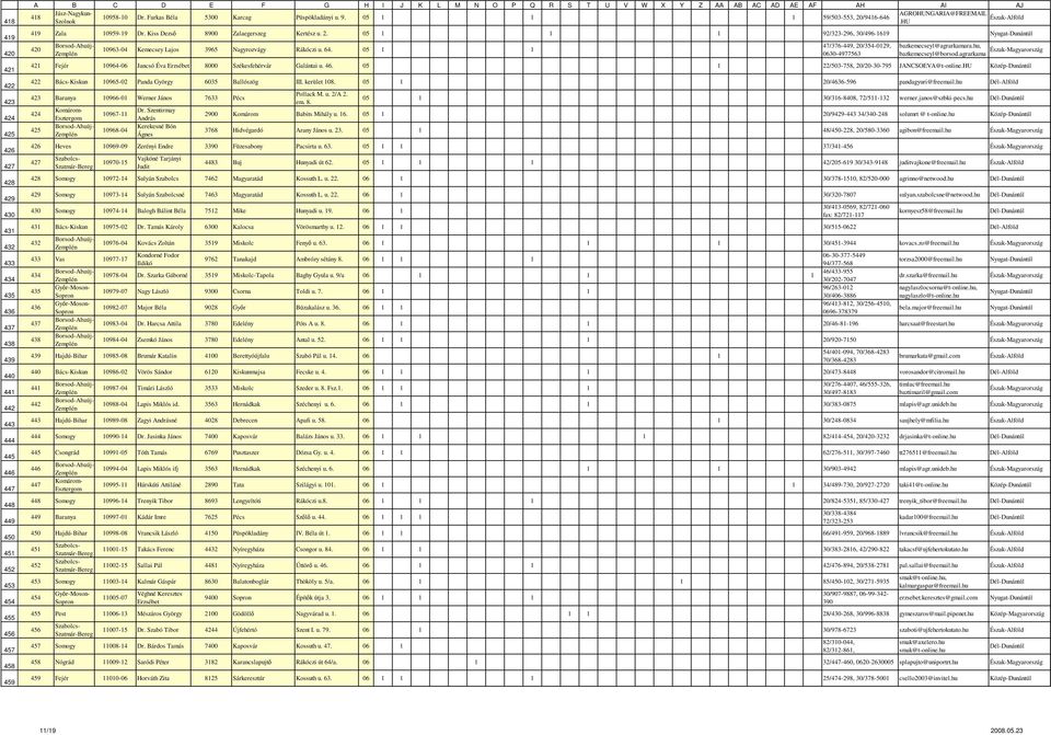 64. 05 1 1 47/376-449, 20/354-0129, 0630-4977563 bazkemecseyl@agrarkamara.hu, bazkemecseyl@borsod.agrarkama 421 Fejér 10964-06 Jancsó Éva Erzsébet 8000 Székesfehérvár Galántai u. 46.