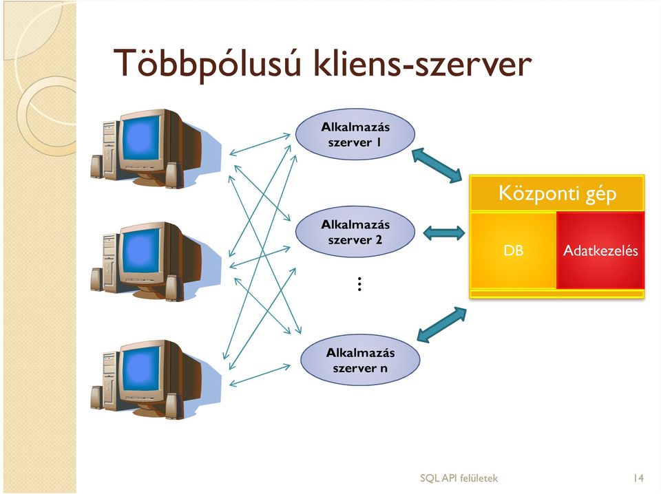 Alkalmazás szerver 2 DB Adatkezelés