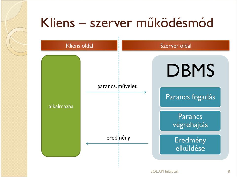 eredmény DBMS Parancs fogadás Parancs