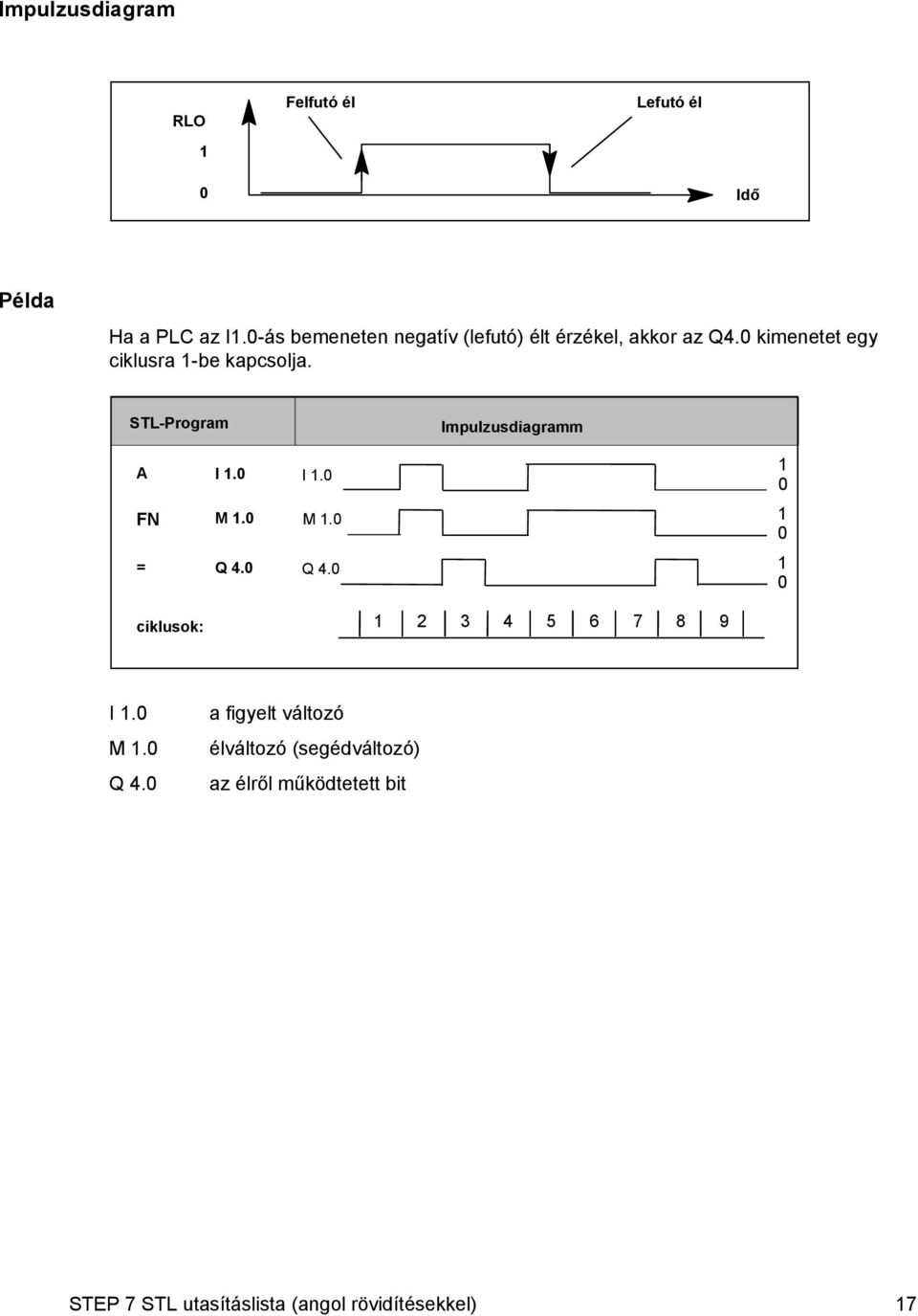 -Program Impulzusdiagramm A I 1.0 FN M 1.0 = Q 4.0 I 1.0 M 1.0 Q 4.