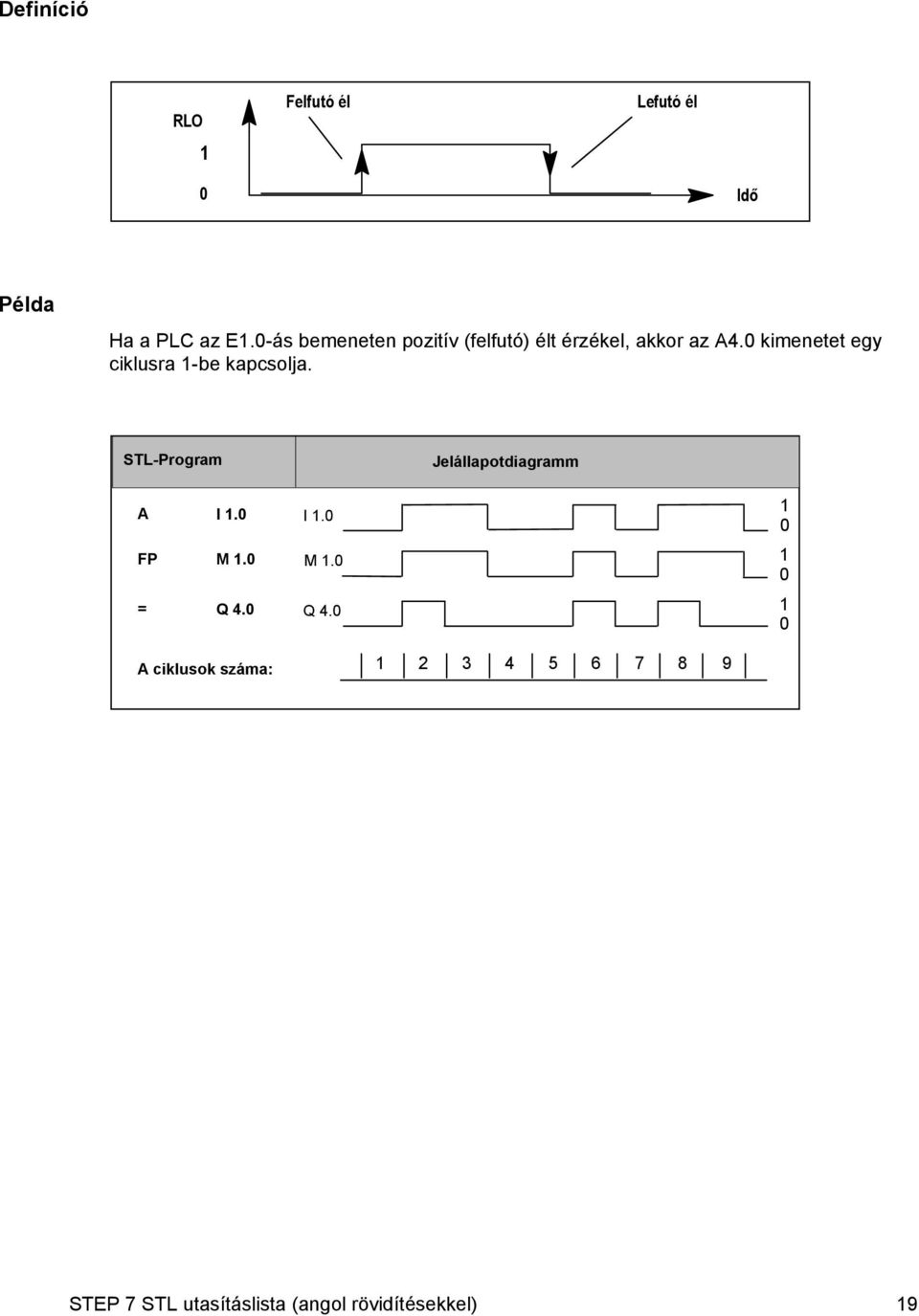 0 kimenetet egy ciklusra 1-be kapcsolja. -Program Jelállapotdiagramm A I 1.