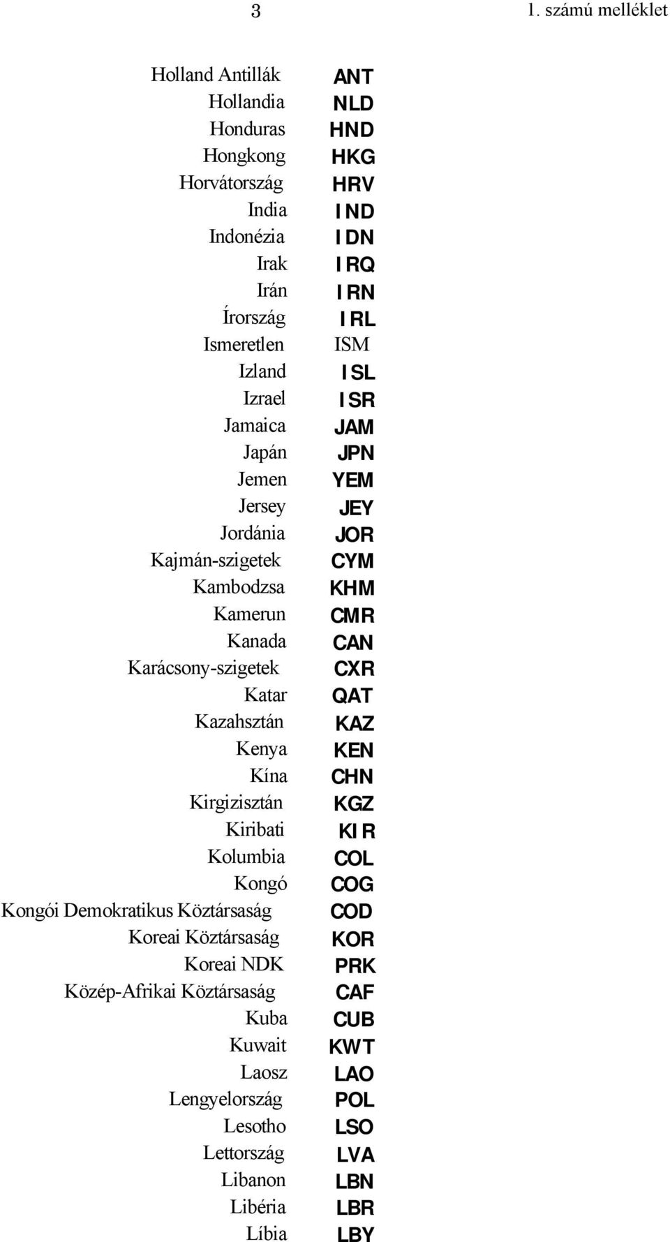 Karácsony-szigetek CXR Katar QAT Kazahsztán KAZ Kenya KEN Kína CHN Kirgizisztán KGZ Kiribati KIR Kolumbia COL Kongó COG Kongói Demokratikus Köztársaság COD