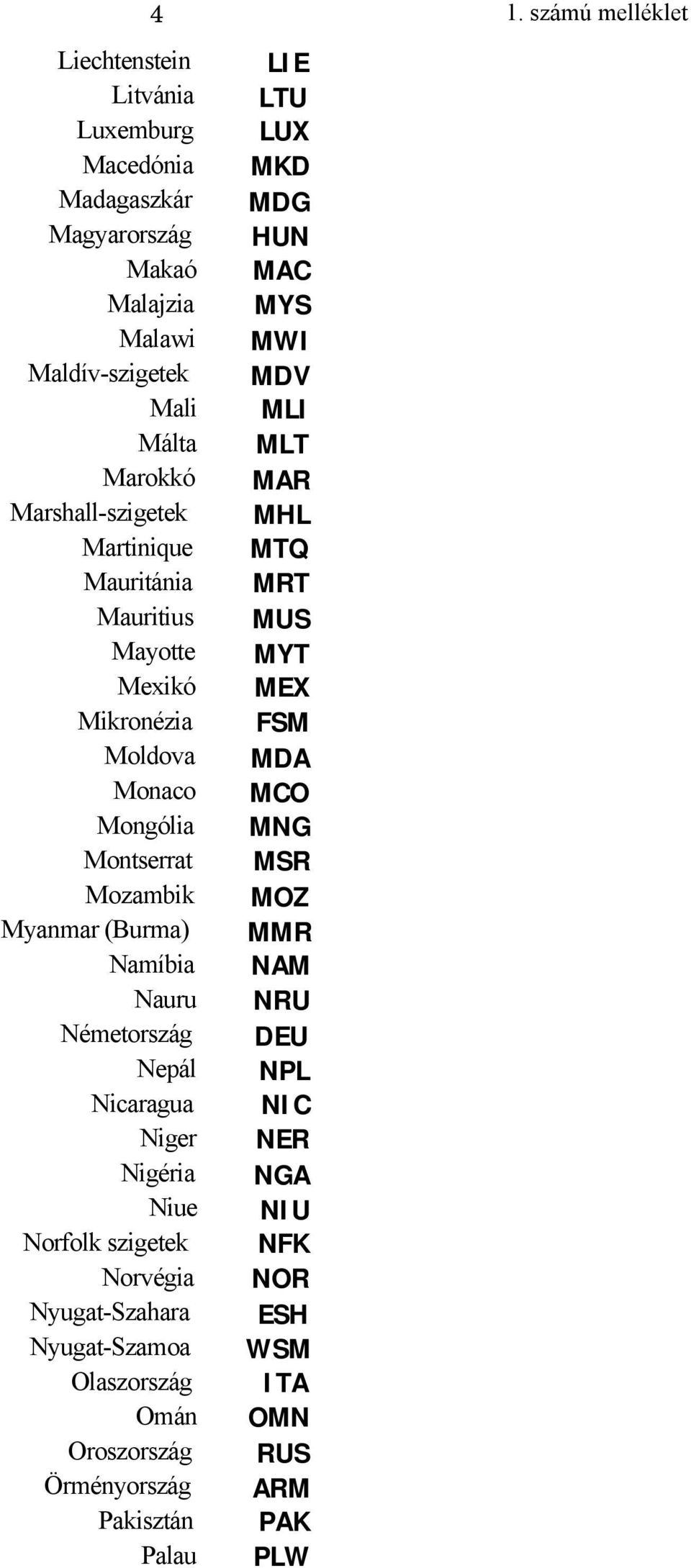 Moldova MDA Monaco MCO Mongólia MNG Montserrat MSR Mozambik MOZ Myanmar (Burma) MMR Namíbia NAM Nauru NRU Németország DEU Nepál NPL Nicaragua NIC Niger NER