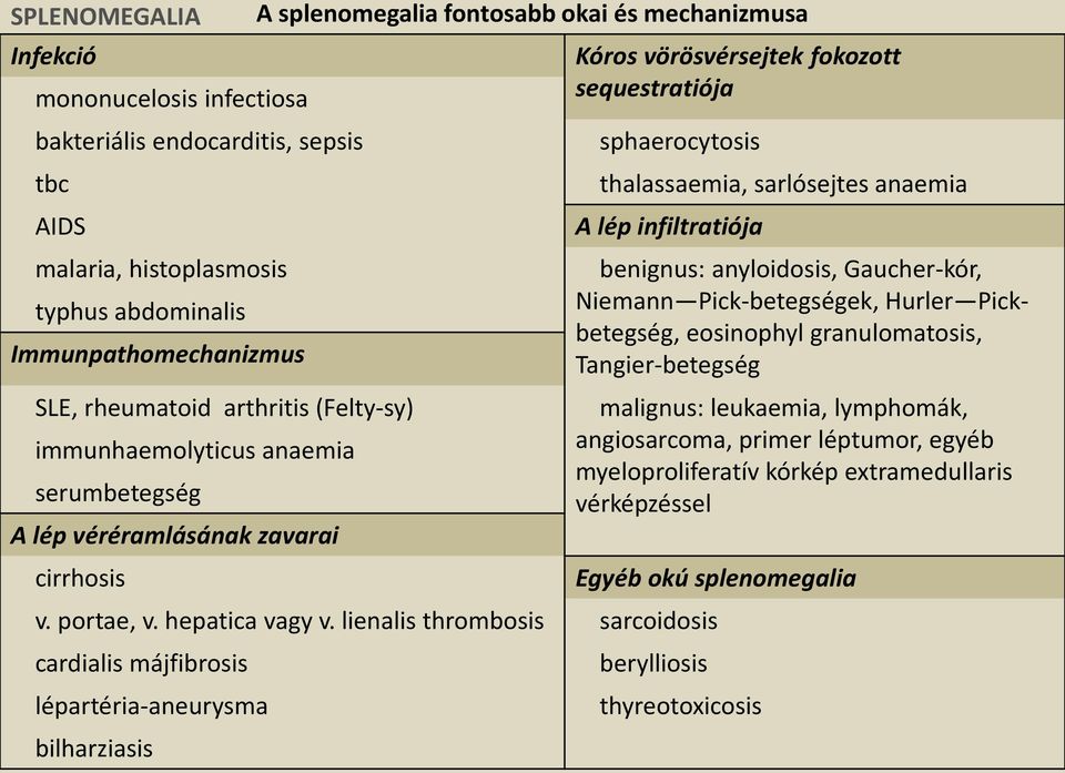 sarlósejtes anaemia A lép infiltratiója benignus: anyloidosis, Gaucher-kór, Niemann Pick-betegségek, Hurler Pickbetegség, eosinophyl granulomatosis, Tangier-betegség malignus: leukaemia, lymphomák,