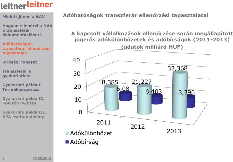 (2011-2013) 40 30 20 10 (adatok milliárd HUF) 33,368