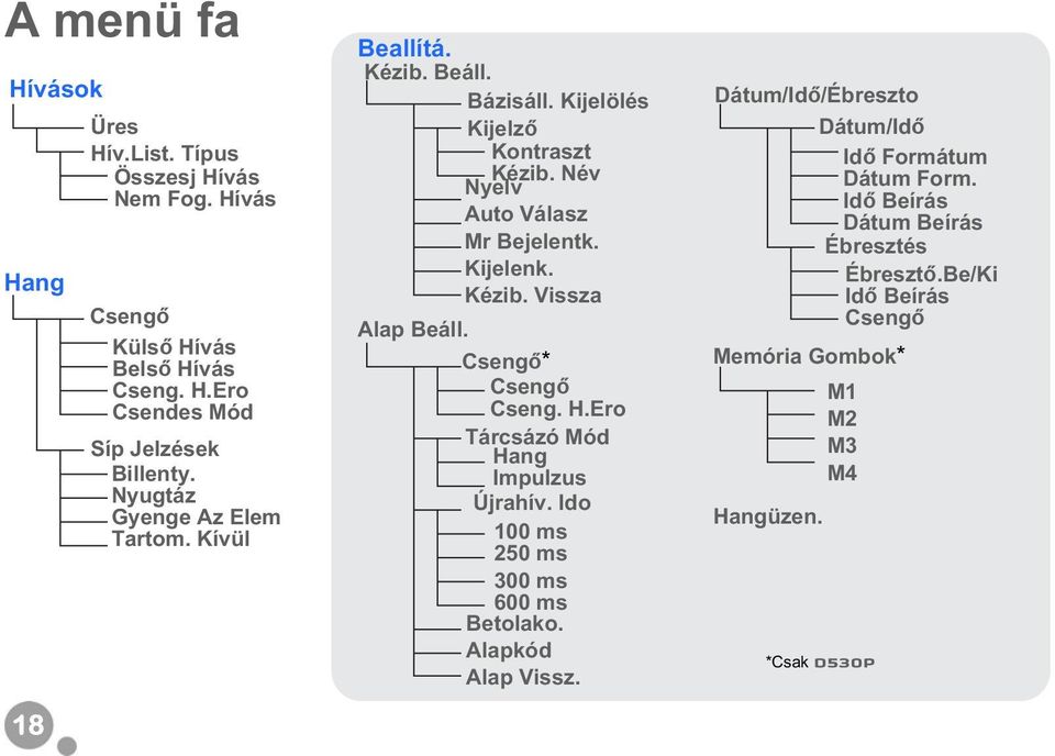 Kézib. Vissza Alap Beáll. Cseng * Cseng Cseng. H.Ero Tárcsázó Mód Hang Impulzus Újrahív. Ido 100 ms 250 ms 300 ms 600 ms Betolako. Alapkód Alap Vissz.