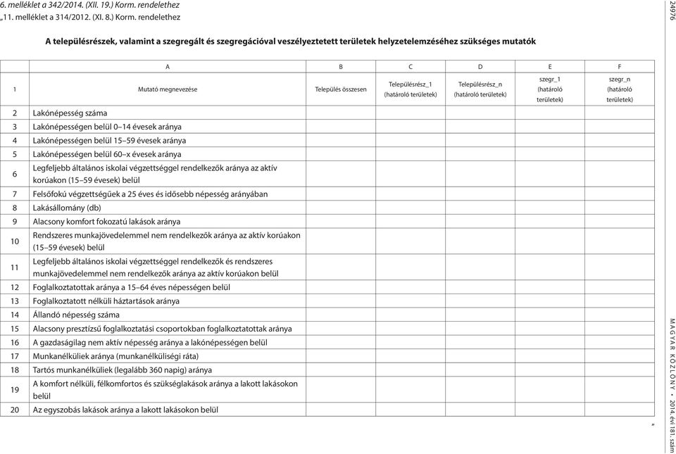 rendelethez A településrészek, valamint a szegregált és szegregációval veszélyeztetett területek helyzetelemzéséhez szükséges mutatók A B C D E F 1 Mutató megnevezése Település összesen 2