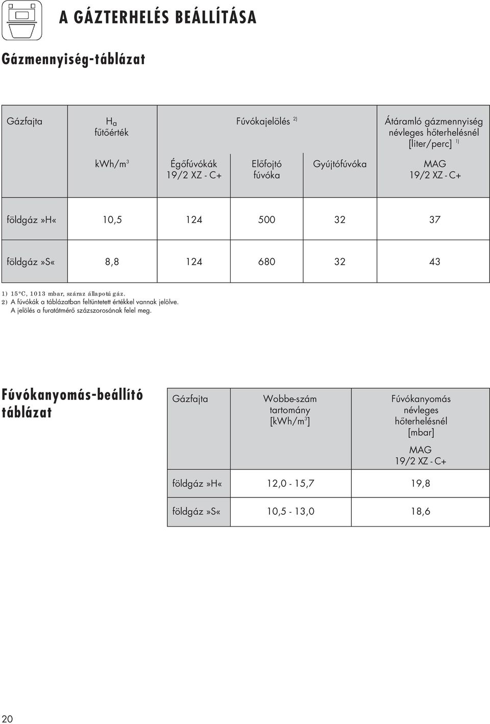 állapotú gáz. 2) A fúvókák a táblázatban feltüntetett értékkel vannak jelölve. A jelölés a furatátmérő százszorosának felel meg.