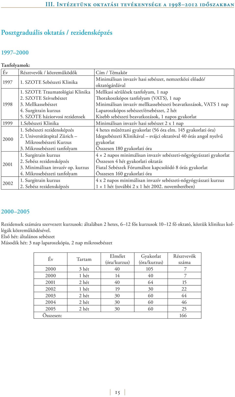 SZOTE háziorvosi rezidensek Mellkasi sérülések tanfolyam, 1 nap Thorakoszkópos tanfolyam (VATS), 1 nap Minimálisan invazív mellkassebészeti beavatkozások, VATS 1 nap Laparoszkópos