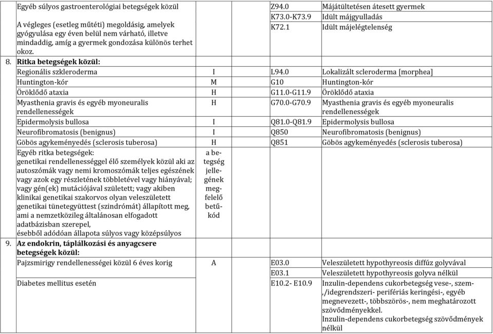 8. Ritka betegségek közül: Regionális szkleroderma I L94.0 Lokalizált scleroderma [morphea] Huntington-kór M G10 Huntington-kór Öröklődő ataxia H G11.0-G11.