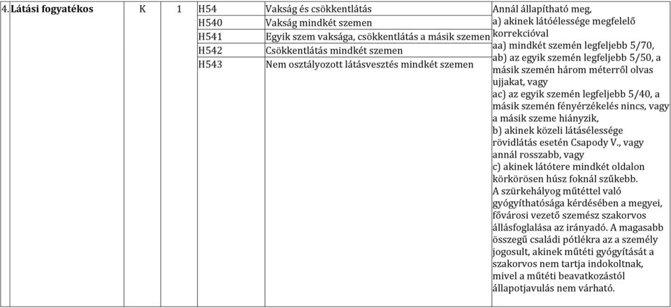 olvas ujjakat, vagy ac) az egyik szemén legfeljebb 5/40, a másik szemén fényérzékelés nincs, vagy a másik szeme hiányzik, b) akinek közeli látásélessége rövidlátás esetén Csapody V.