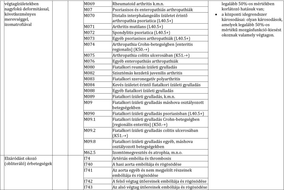 5+) károsodásai: olyan károsodások, M071 Arthritis mutilans (L40.5+) amelyek legalább 50%-os mértékű mozgásfunkció-kiesést M072 Spondylitis psoriatica (L40.5+) okoznak valamely végtagon.