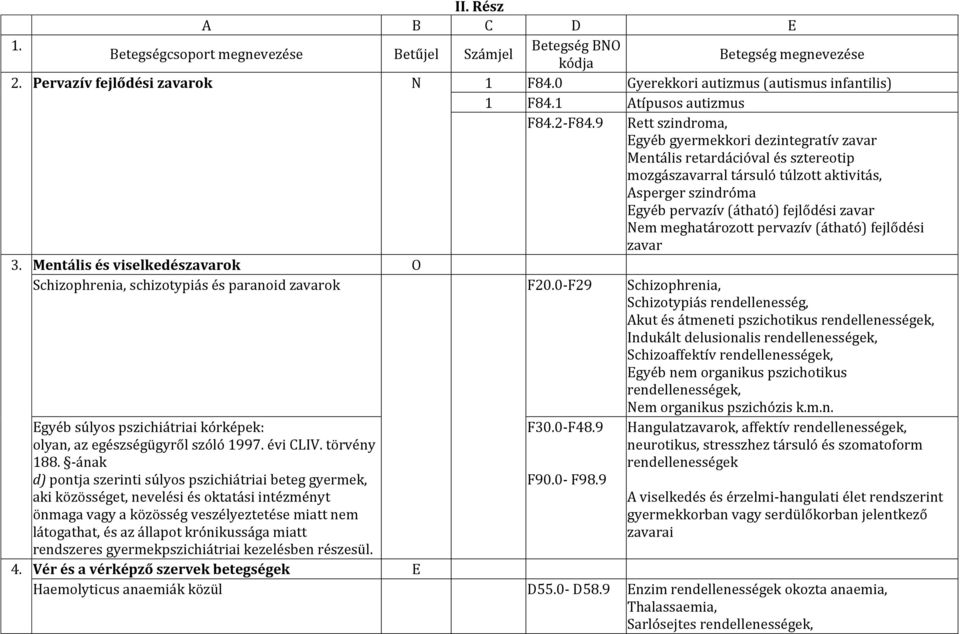 9 Rett szindroma, Egyéb gyermekkori dezintegratív zavar Mentális retardációval és sztereotip mozgászavarral társuló túlzott aktivitás, Asperger szindróma Egyéb pervazív (átható) fejlődési zavar Nem