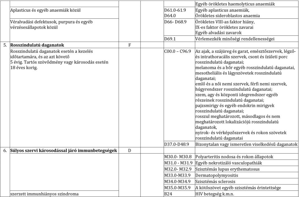 Egyéb örökletes haemolyticus anaemiák D61.0-61.9 Egyéb aplasticus anaemiák, D64.0 Örökletes sideroblastos anaemia D66- D68.