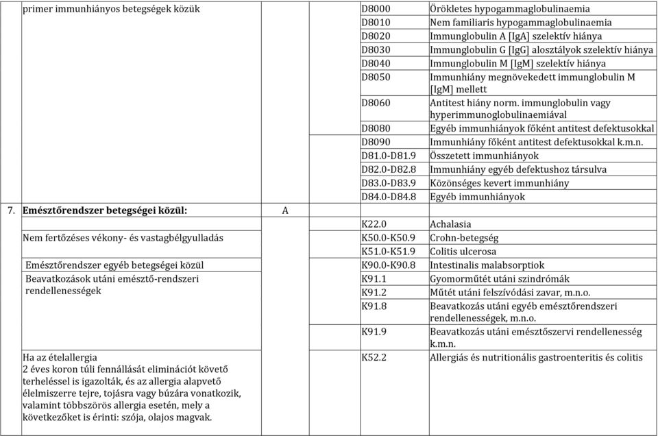 immunglobulin vagy hyperimmunoglobulinaemiával D8080 Egyéb immunhiányok főként antitest defektusokkal D8090 Immunhiány főként antitest defektusokkal k.m.n. D81.0-D81.9 Összetett immunhiányok D82.