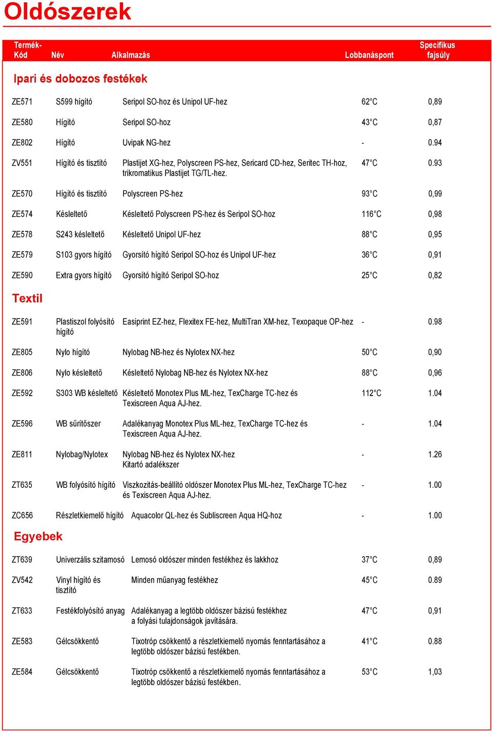 ZE570 Hígító és tisztító Polyscreen PS-hez 93 C 0,99 ZE574 Késleltető Késleltető Polyscreen PS-hez és Seripol SO-hoz 116 C 0,98 ZE578 S243 késleltető Késleltető Unipol UF-hez 88 C 0,95 ZE579 S103