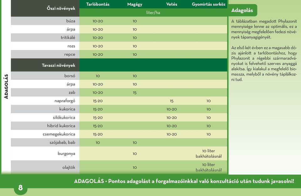 bakhátolásnál 10 liter bakhátolásnál Adagolás A táblázatban megadott Phylazonit mennyisége lenne az optimális, ez a mennyiség megfelelően fedezi növények tápanyagigényét.