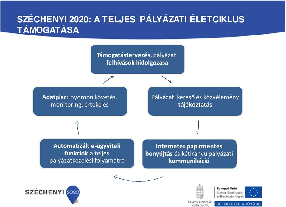 Pályázati kereső és közvélemény tájékoztatás Automatizált e-ügyviteli funkciók a